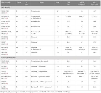 Immunotherapy with immune checkpoint inhibitors and predictive biomarkers in malignant mesothelioma: Work still in progress